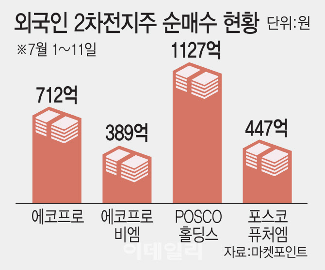 바닥 찍었나…2차전지株 저점 매수하는 외국인