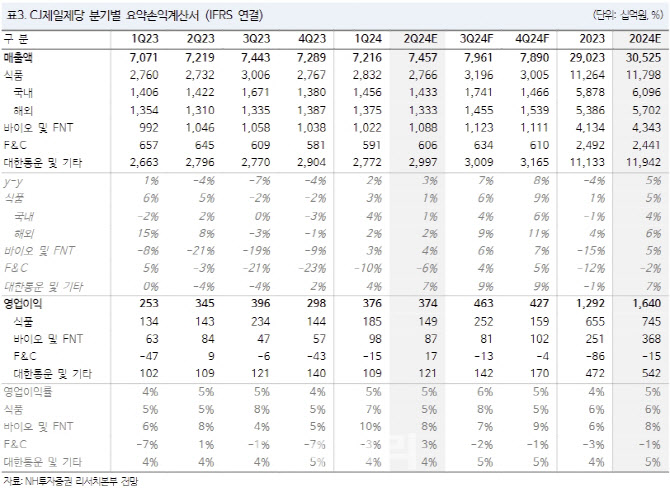 CJ제일제당, 美 시장 주력 제품 점유율 상승…목표가↑-NH