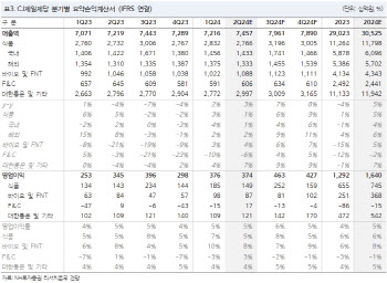 CJ제일제당, 美 시장 주력 제품 점유율 상승…목표가↑-NH