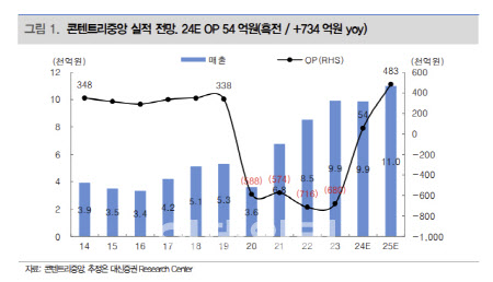 콘텐트리중앙, 판권 상각으로 실적 부진…목표가↓-대신