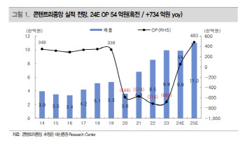 콘텐트리중앙, 판권 상각으로 실적 부진…목표가↓-대신