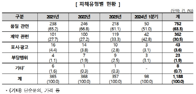 안마의자 소비자 피해 증가…“위약금 등 계약내용 꼼꼼히 봐야”