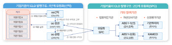 캠코, 구조개선·사업재편 도모 5개 기업에 806억 지원