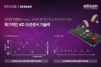 오티콘, 신제품 '인텐트(Intent)' 출시… 획기적인 4D 모션센서 기술력 선봬