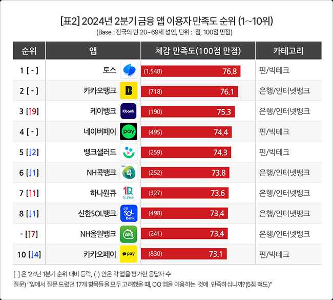 금융앱 소비자 만족도 인뱅 3사가 '최상위'