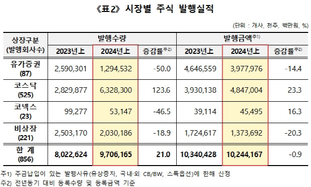 올해 상반기 주식 전자등록 발행금액 10.2조원…전년비 0.9% 감소