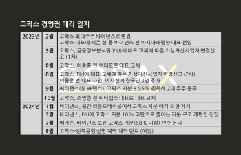 새 주인 찾는 고팍스…‘3300억 현금부자’ 메가존 품에 안기나