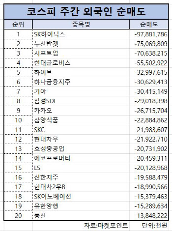 코스피 주간 외국인 순매도 1위 ‘SK하이닉스’