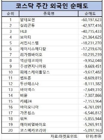 코스닥 주간 외국인 순매도 1위 ‘알테오젠’