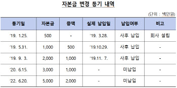 금감원, 허위 자본금 납입 대부업체에 철퇴