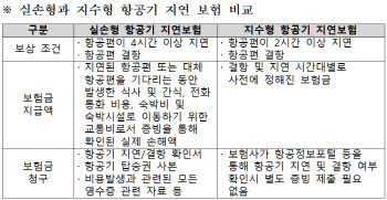 항공기 출발지연·결항 때 증빙 없이 보험료 지급