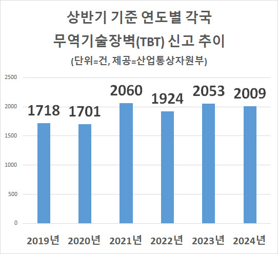 올 상반기 무역기술장벽 2009건…‘역대 최다’ 전년 수준 유지