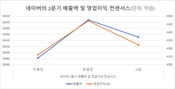 '광고·쇼핑' 호조…네이버, 웹툰 상장 비용에도 2분기 실적 '기대'