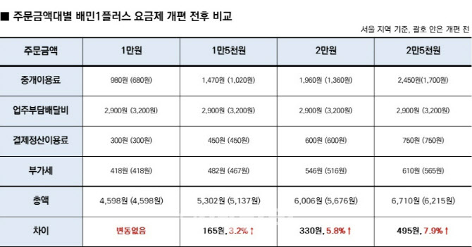 배달의 민족 “업주 부담 수수료 44% 인상은 과장”