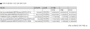 AI 전력 대안에 수주 기대 더해…원자력 펀드↑