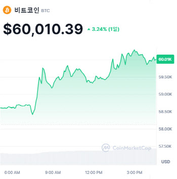 트럼프 피격에 비트코인 6만달러 돌파…달러·美국채금리 상승 가능성