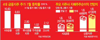 다시 밸류업? 주가 꿈틀대는 금융지주株