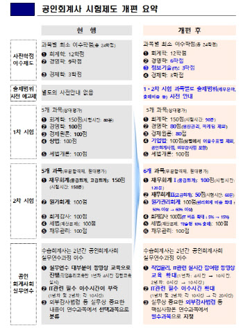 공인회계사 시험 이렇게 바뀐다