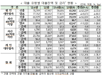 대부업 연체율 반년새 1.7%포인트 뛰었다