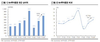 NH투자증권, 실적 턴어라운드…투자의견 ‘매수’ 상향-한국