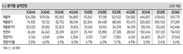CJ, ‘매수’ 의견 속 자회사 가치 할인율 조정…목표가↓-SK