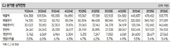 CJ, ‘매수’ 의견 속 자회사 가치 할인율 조정…목표가↓-SK