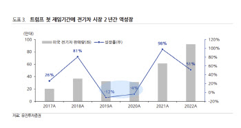 “전기차 시장 성장세, 美대선 이후에야 시기 가늠"