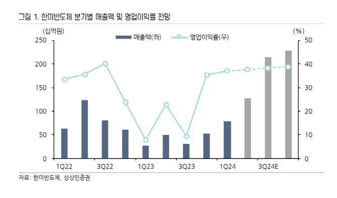 한미반도체, 전방 시장 급성장에 수혜-상상인