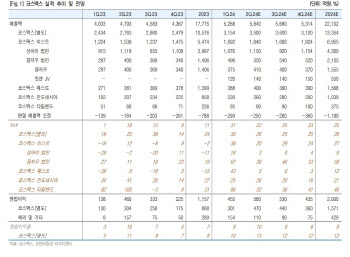 코스맥스, 화장품 시장 호조에 고성장 유지…목표가↑-유안타
