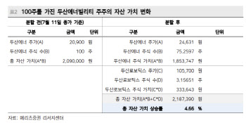 두산에너빌리티, 분할합병 산술적·사업적으로 이득…매수 기회-메리츠