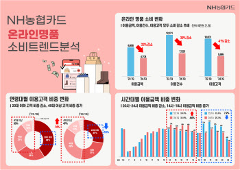 코로나 엔데믹 이후 온라인 명품 매출 32% ‘급감’