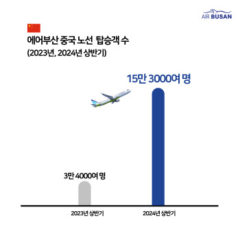 에어부산 "상반기 中 노선 탑승객, 작년보다 350% 증가"