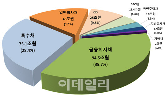 상반기 채권·CD 전자등록발행 264.5조원…전년비 1.6%↓