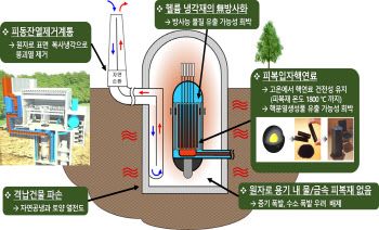 포스코이앤씨, 원자력연구원과 고온가스로 공동개발 맞손