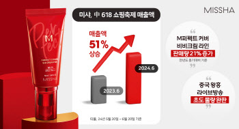 미샤, 中최대 온라인 쇼핑 축제서 매출액 51% '껑충'