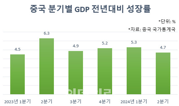 中 2분기 GDP 성장률 4%대로 하락…경제지표 둔화(상보)