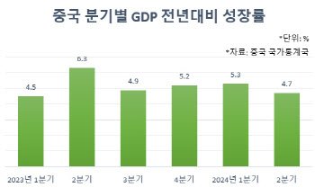 中 2분기 GDP 성장률 4%대로 하락…경제지표 둔화(상보)