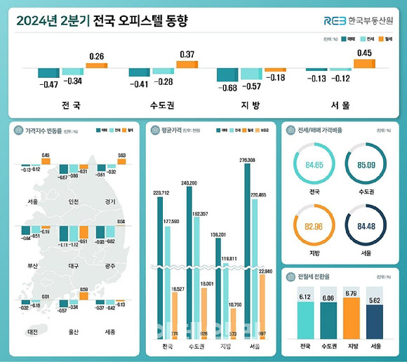 2분기 전국 오피스텔 월세가격 0.26%↑…서울 0.45%↑