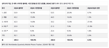 삼성, 2분기 글로벌 스마트폰 시장 1위…"AI 폰의 힘"