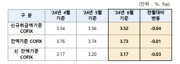 주담대 변동금리 다시 내린다…코픽스 0.04%p↓