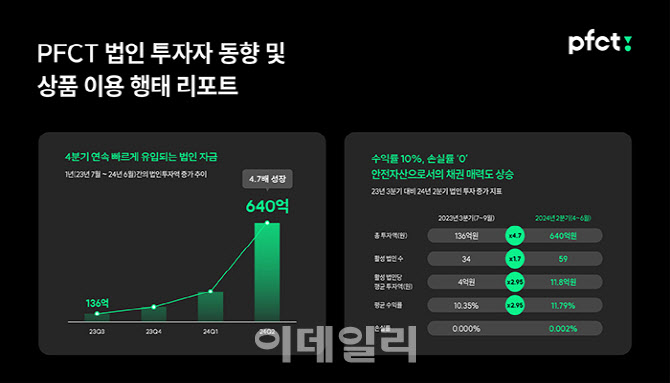 피에프씨테크놀로지스, 법인 투자 4분기 연속 증가세