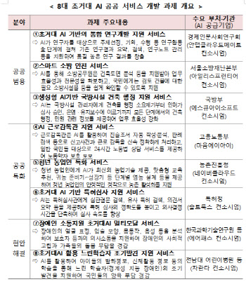 정부, AI근로감독관 등 8대 초거대AI 공공서비스 개발 착수