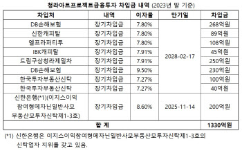 '인천 청라 49층 오피스텔 개발' 대출 1330억…유동화로 차환