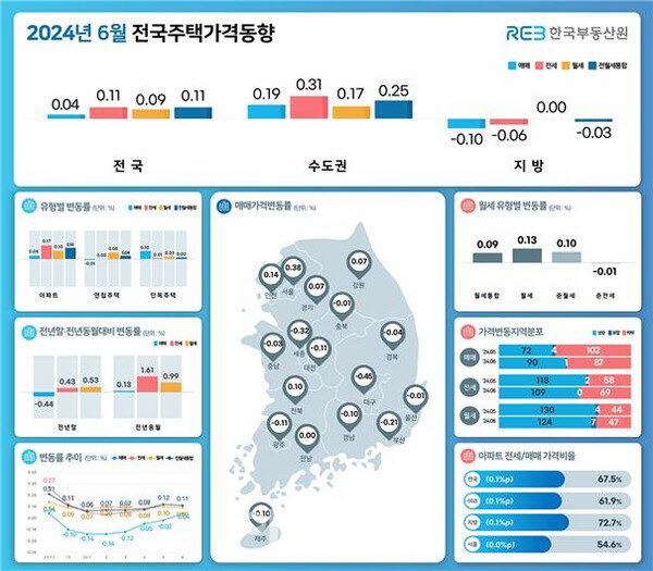 하락세 전국 집값, 7개월만 상승 전환…서울 상승 31개월만 최대
