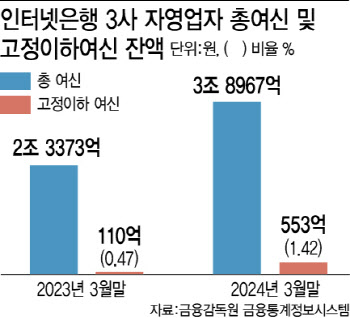 인뱅, 자영업자 연체채권 1년새 5배 급증…'부실 부메랑' 우려