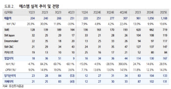 에스엠, 구조적 변화 진행중…하반기 성과 가시화-유진