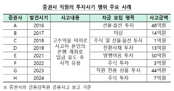 “증권사 직원 믿었다가 50억 피해”…금감원, 주식 투자 주의보