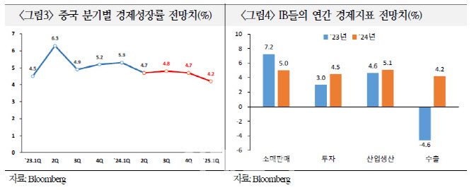 "中 2분기 4.7% 성장…하반기도 기대 못 미친다"