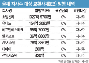 자사주 활용한 EB 발행 급증…“채권자 가치 훼손 우려”