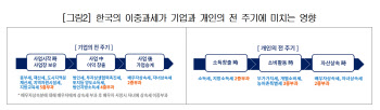 "법인세 이중과세 보완 필요…배우자 상속세 폐지 논의돼야"